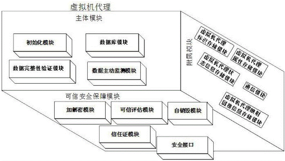 Distributed virtual machine agent architecture based on cloud environment and data integrity guaranteeing method