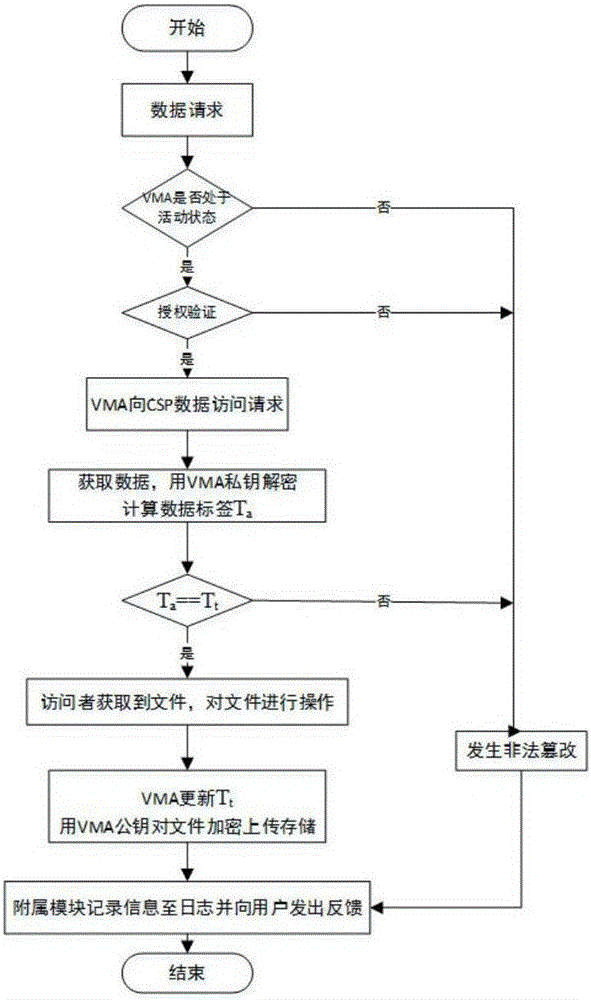 Distributed virtual machine agent architecture based on cloud environment and data integrity guaranteeing method