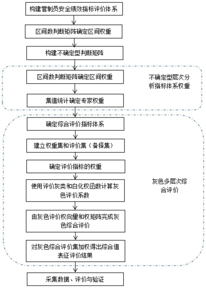 Controller safety performance management index evaluation method