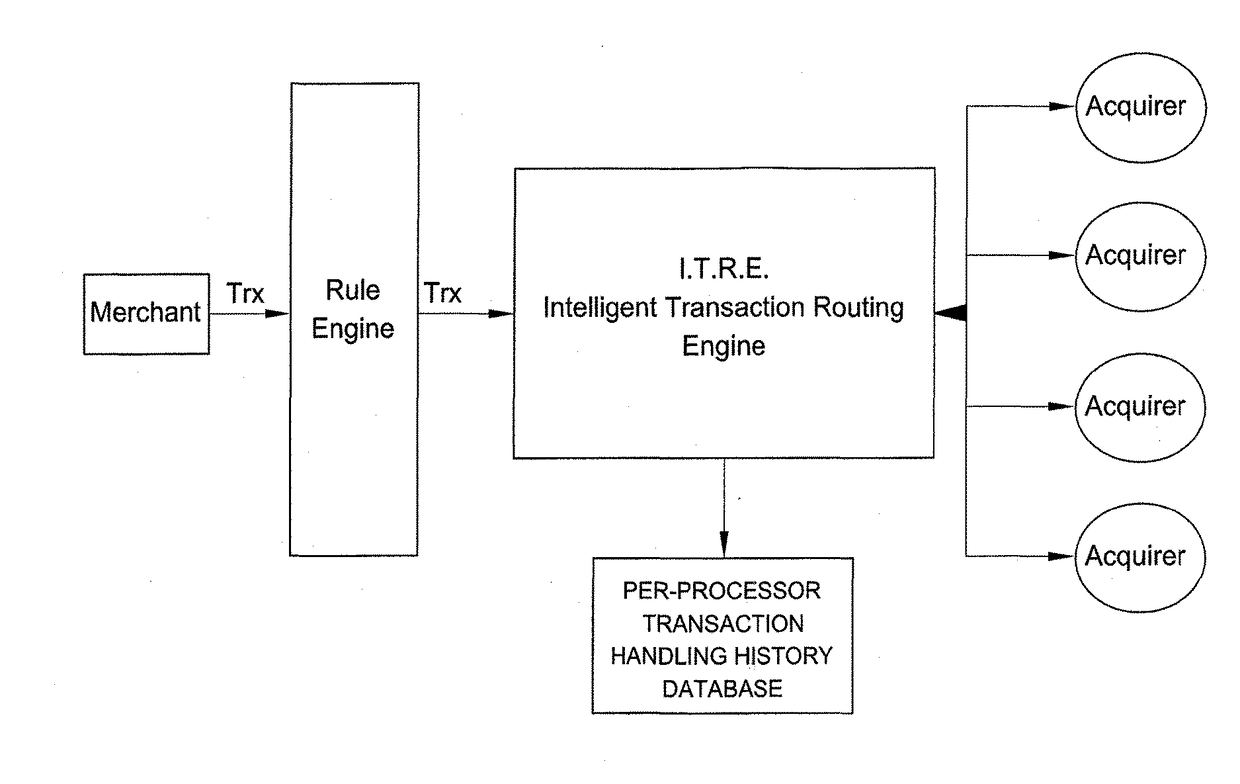 Computerized transaction routing system and methods useful in conjunction therewith