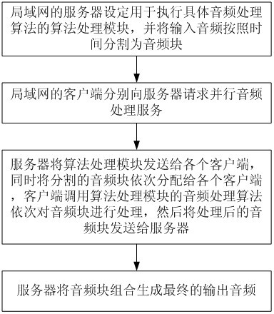 Parallel audio frequency processing method for multiple server nodes