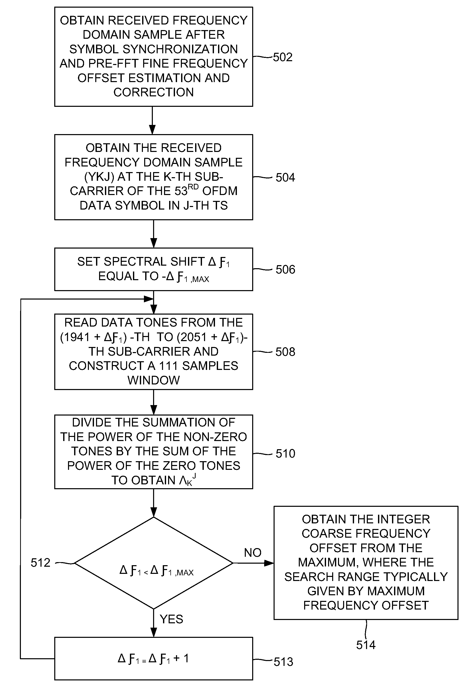 Coarse carrier frequency offset estimation for CMMB mobile TV receiver