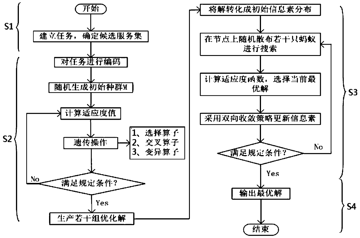 Dynamic service resource scheduling method based on genetic-ant colony fusion algorithm