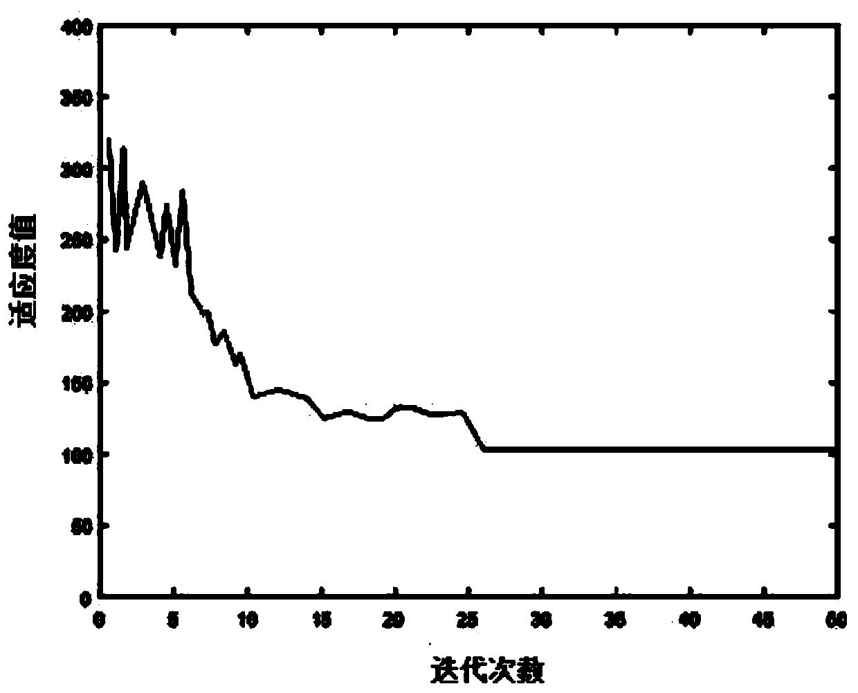 Dynamic service resource scheduling method based on genetic-ant colony fusion algorithm