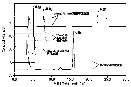 Ion chromatography method for simultaneous determination of oxalic ion, succinate ion, sulfate ion and phosphate ion in reconstituted tobacco and application thereof