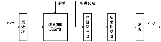 An improved sbr sewage treatment process for surface water category ⅳ up to the standard