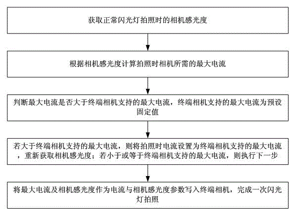 Adjusting method and system of terminal camera flash lamp