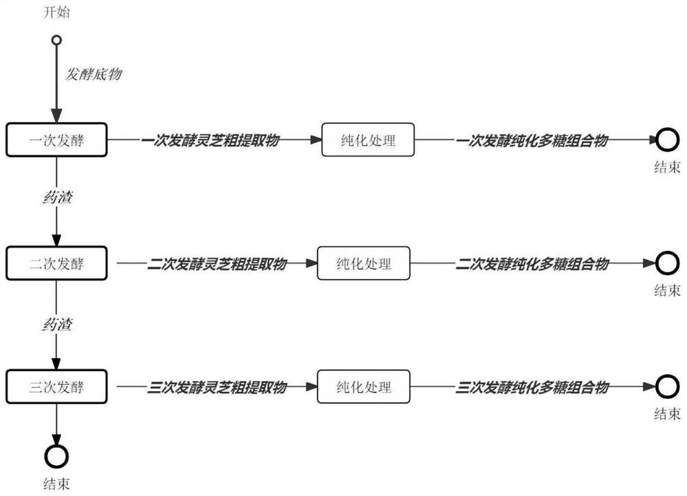 Fermentation extraction method of ganoderan, ganoderan composition and application of ganoderan composition