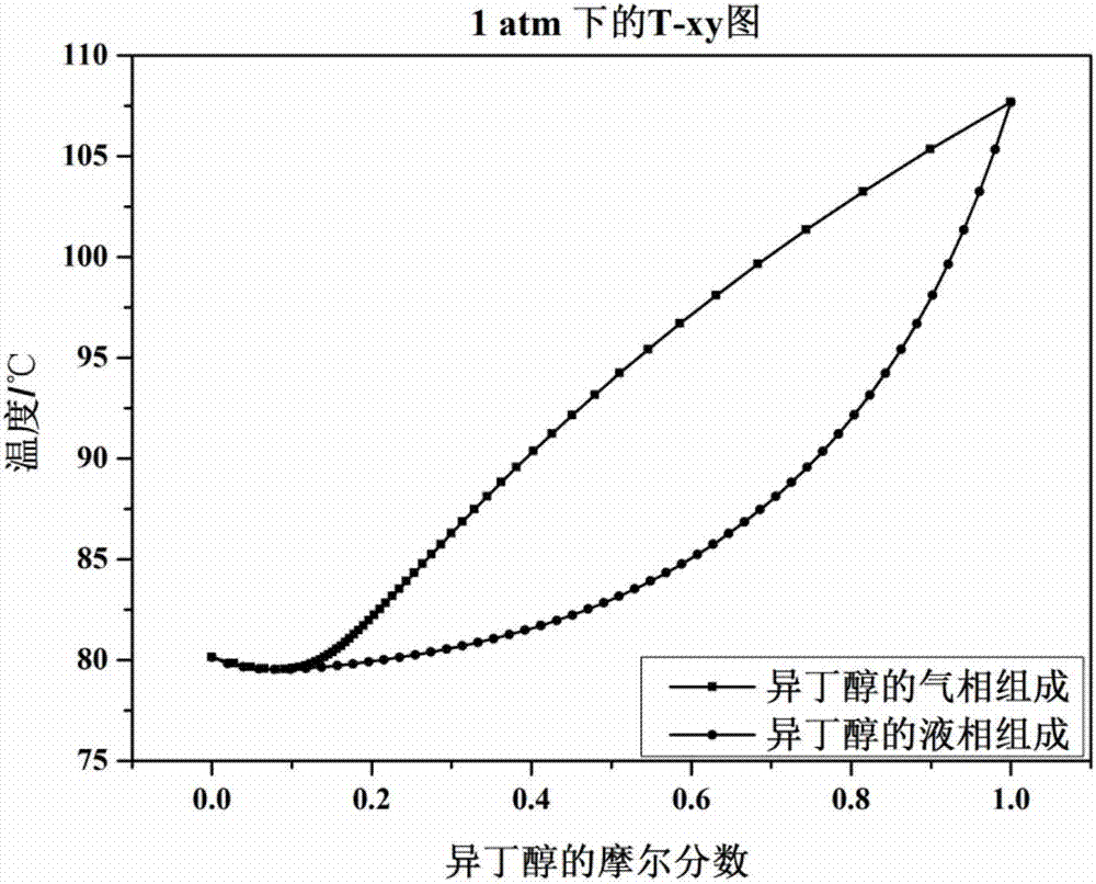 Method for separating azeotropic system of benzene and isobutanol by pressure swing distillation