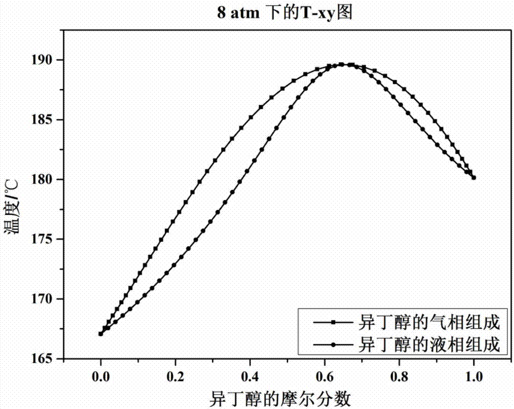 Method for separating azeotropic system of benzene and isobutanol by pressure swing distillation