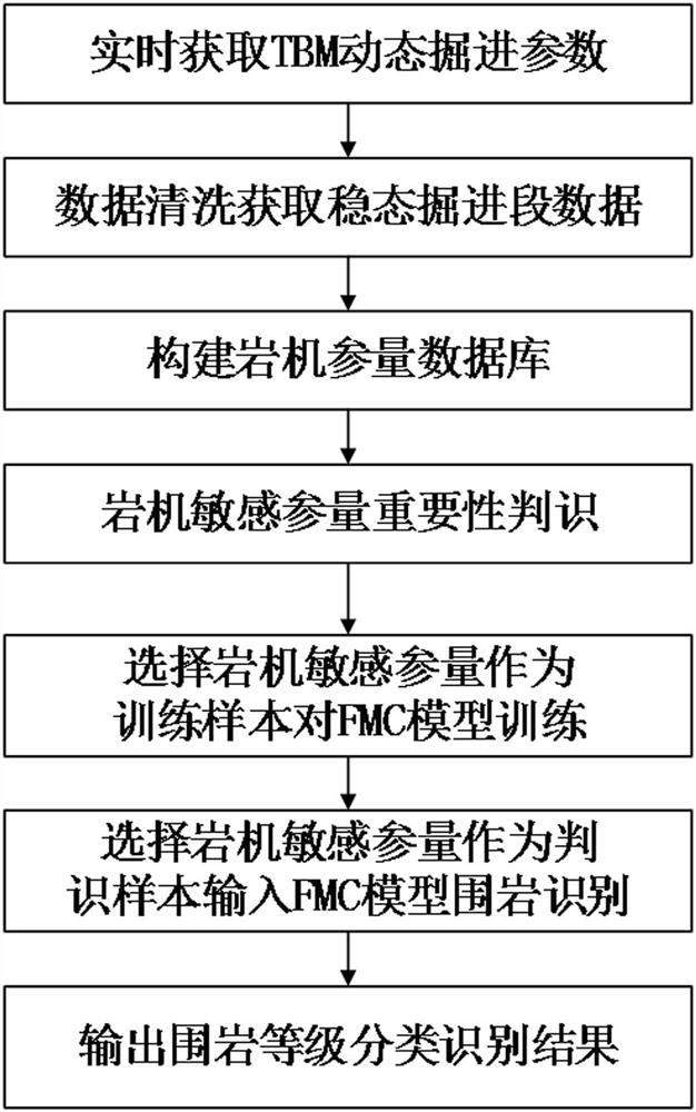 Tunnel surrounding rock grade classification method based on rock machine sensitive parameter identification and improved FMC model