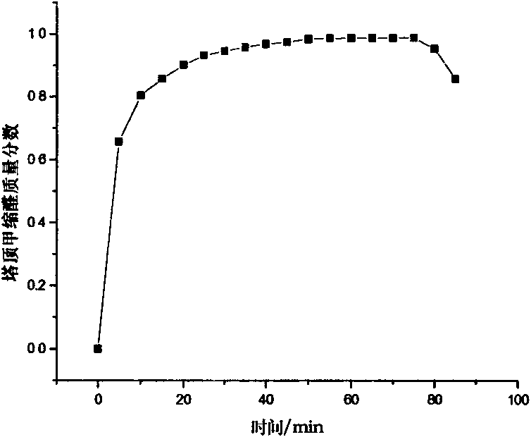 Reactive distillation device and method for separating and purifying methylal