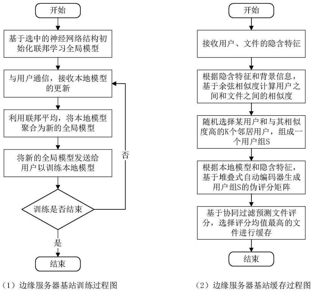 Active content caching method based on federated learning