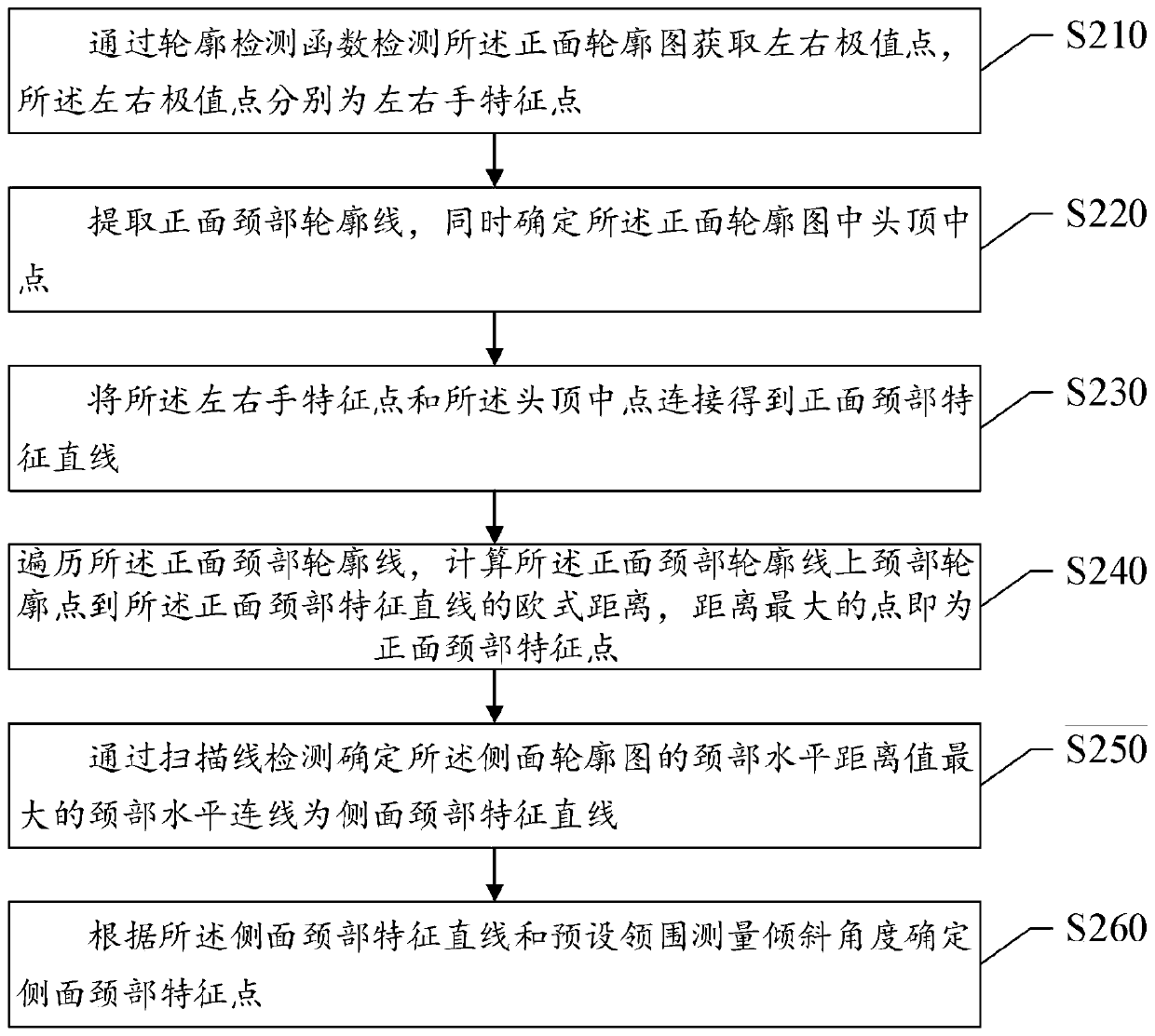 Shoulder and neck size measurement method and system, storage medium and electronic equipment