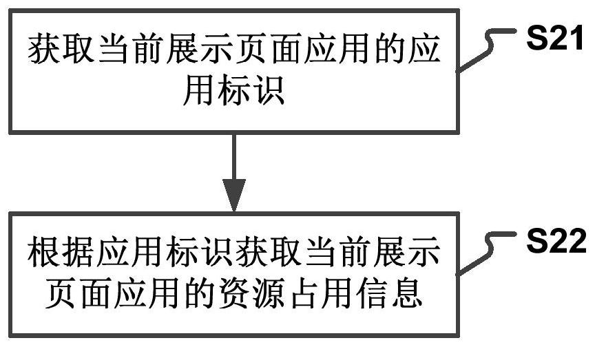 Resource occupation display method and device