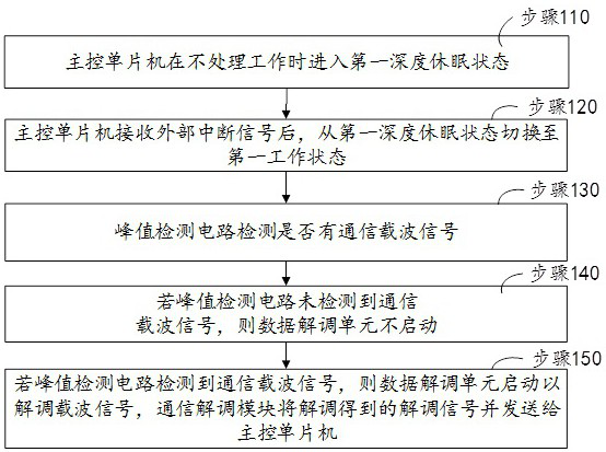 Compass control method and control device