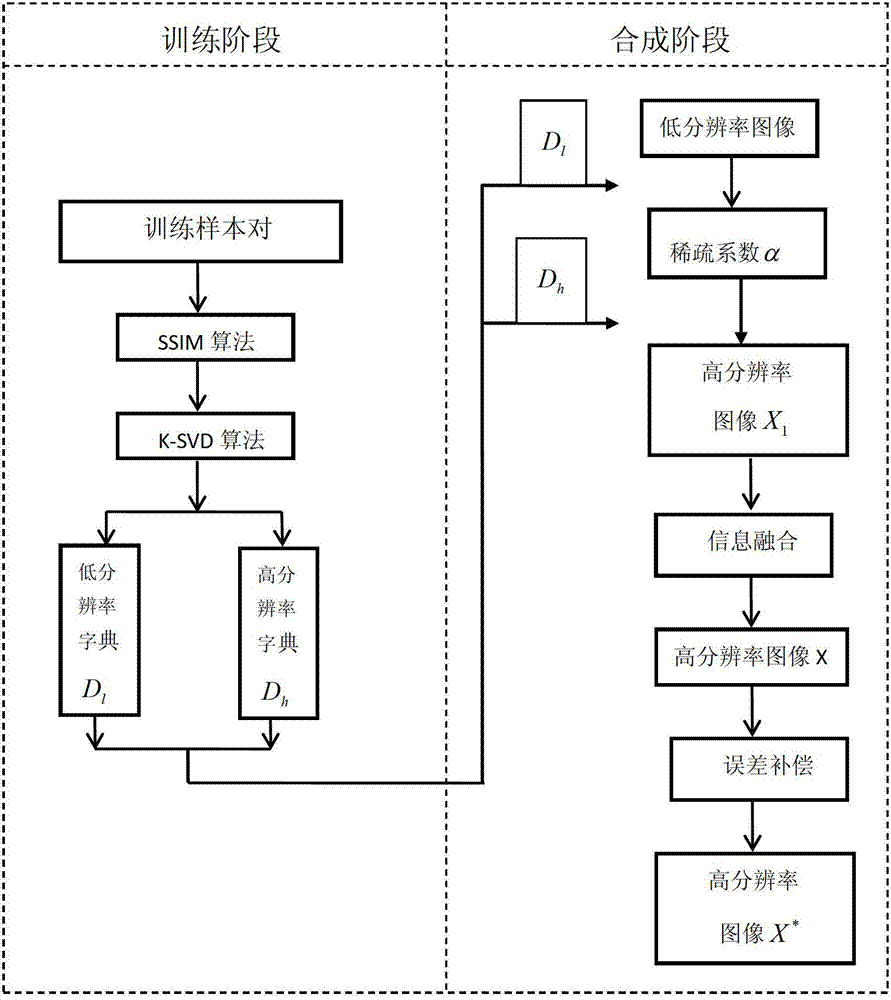 Image super-resolution reconstruction method based on dictionary learning and structure similarity