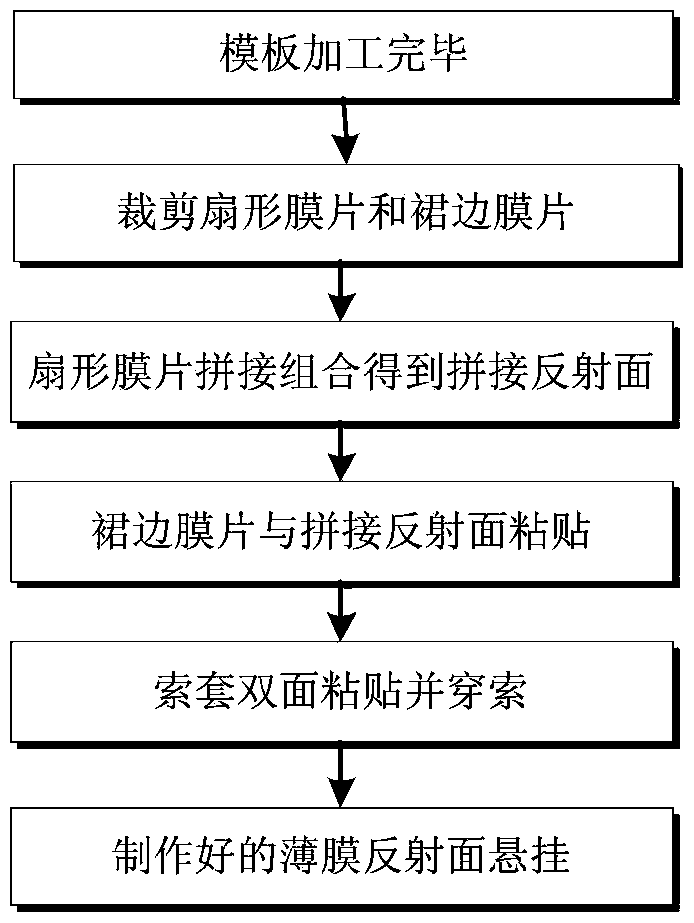 A method for manufacturing a reflective surface of an electrostatically formed film