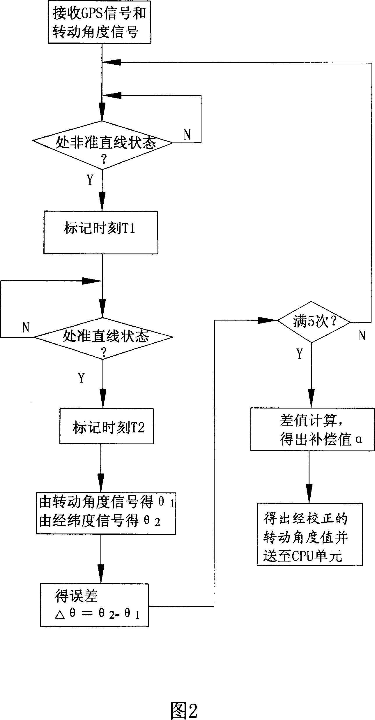 GPS/INS combined locating navigation system and testing and correcting method for speed rate thereof