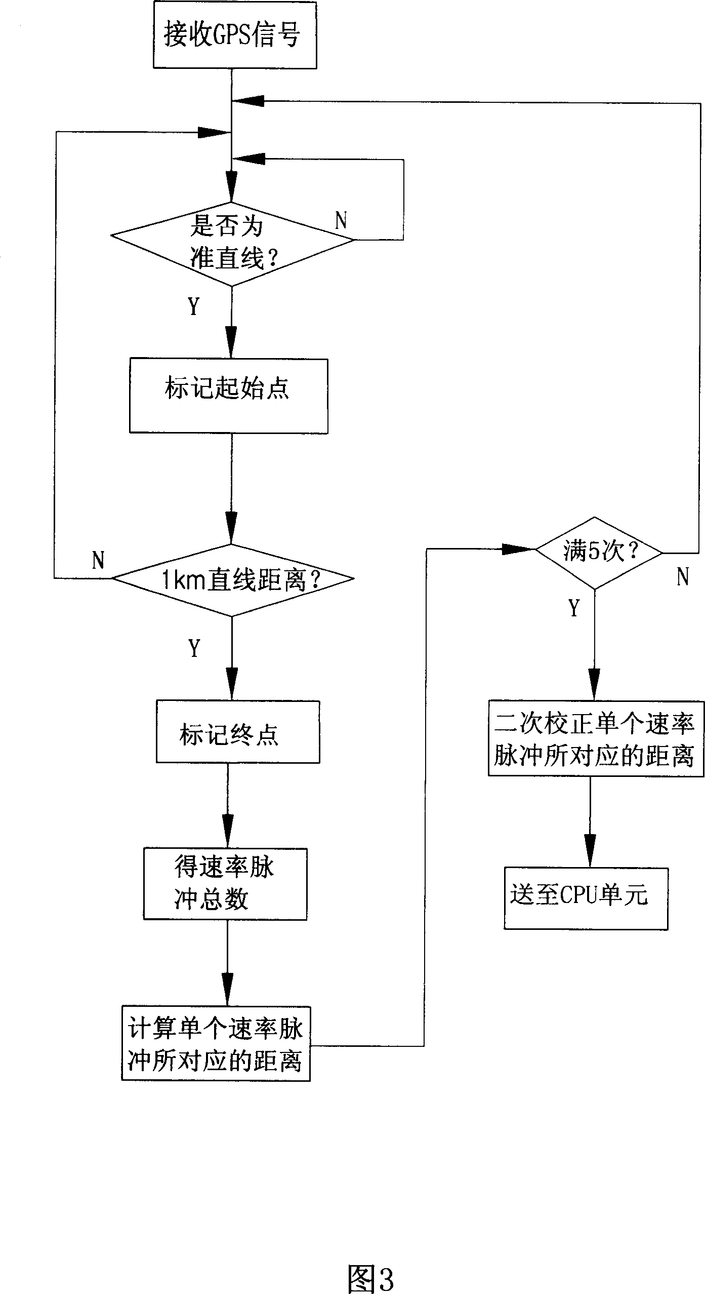 GPS/INS combined locating navigation system and testing and correcting method for speed rate thereof