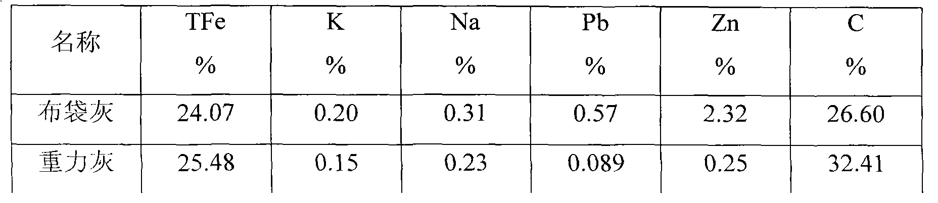 Method for treating iron-containing dusts in steel plant by using melting gasification furnace