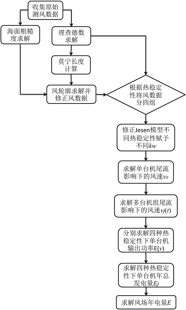 Offshore wind power plant generating capacity calculating method