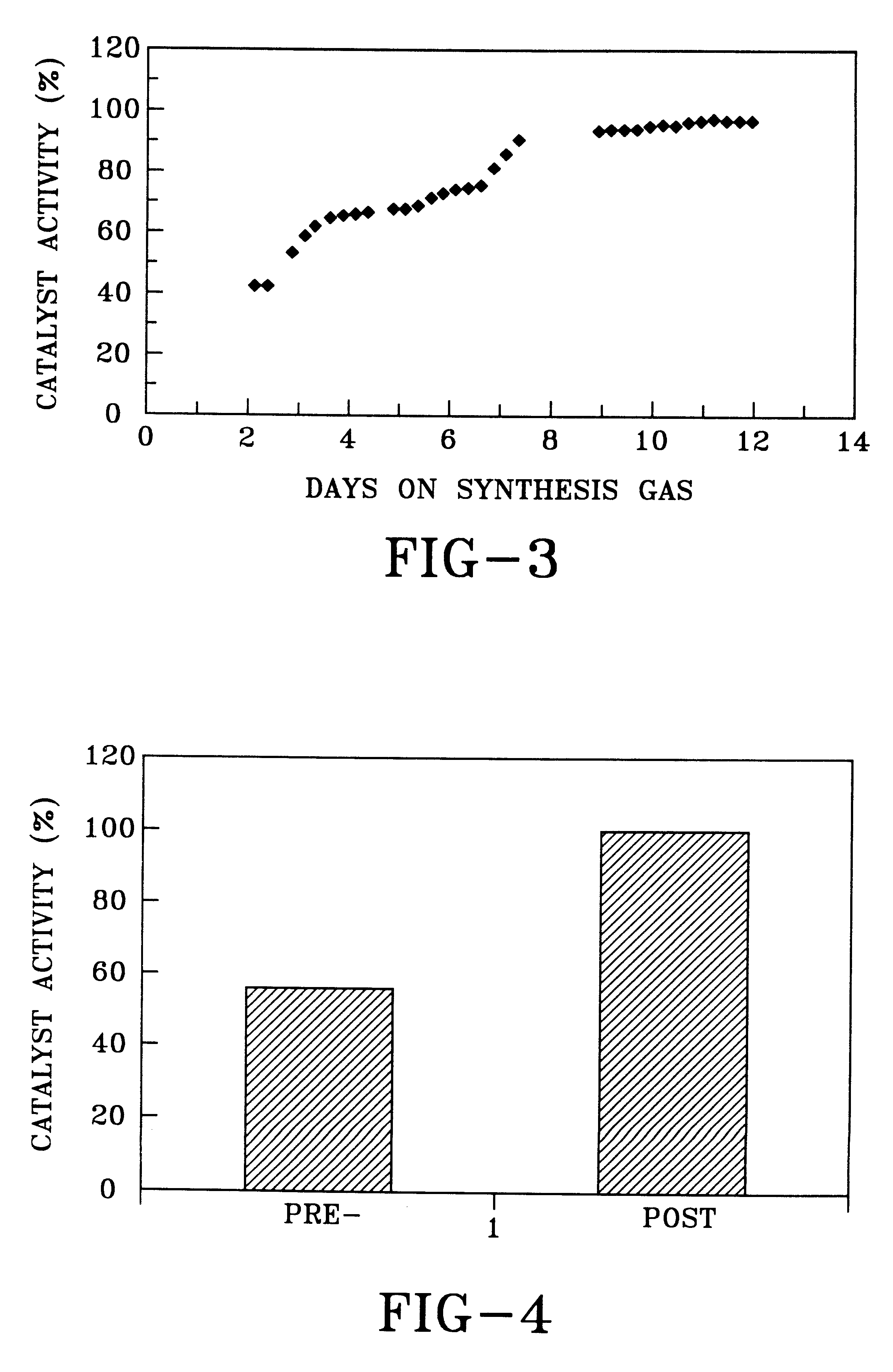 Slurry hydrocarbon synthesis with fresh catalyst activity increase during hydrocarbon production