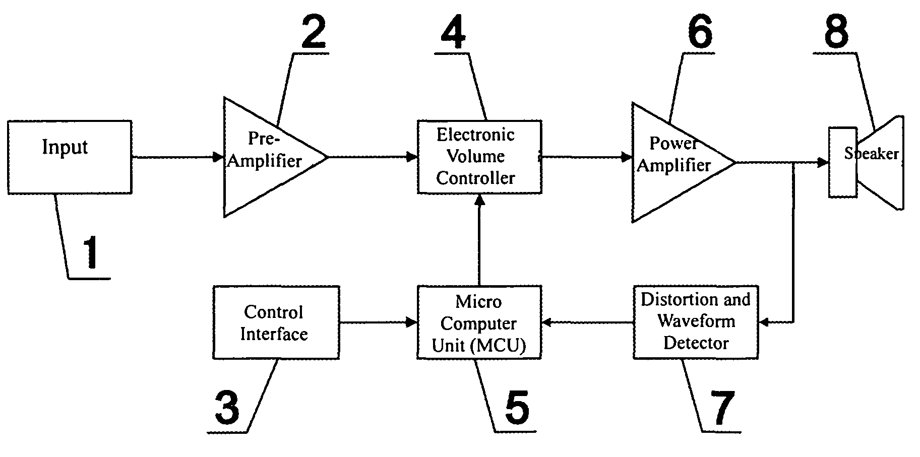 Automatic audio distortion control method and apparatus