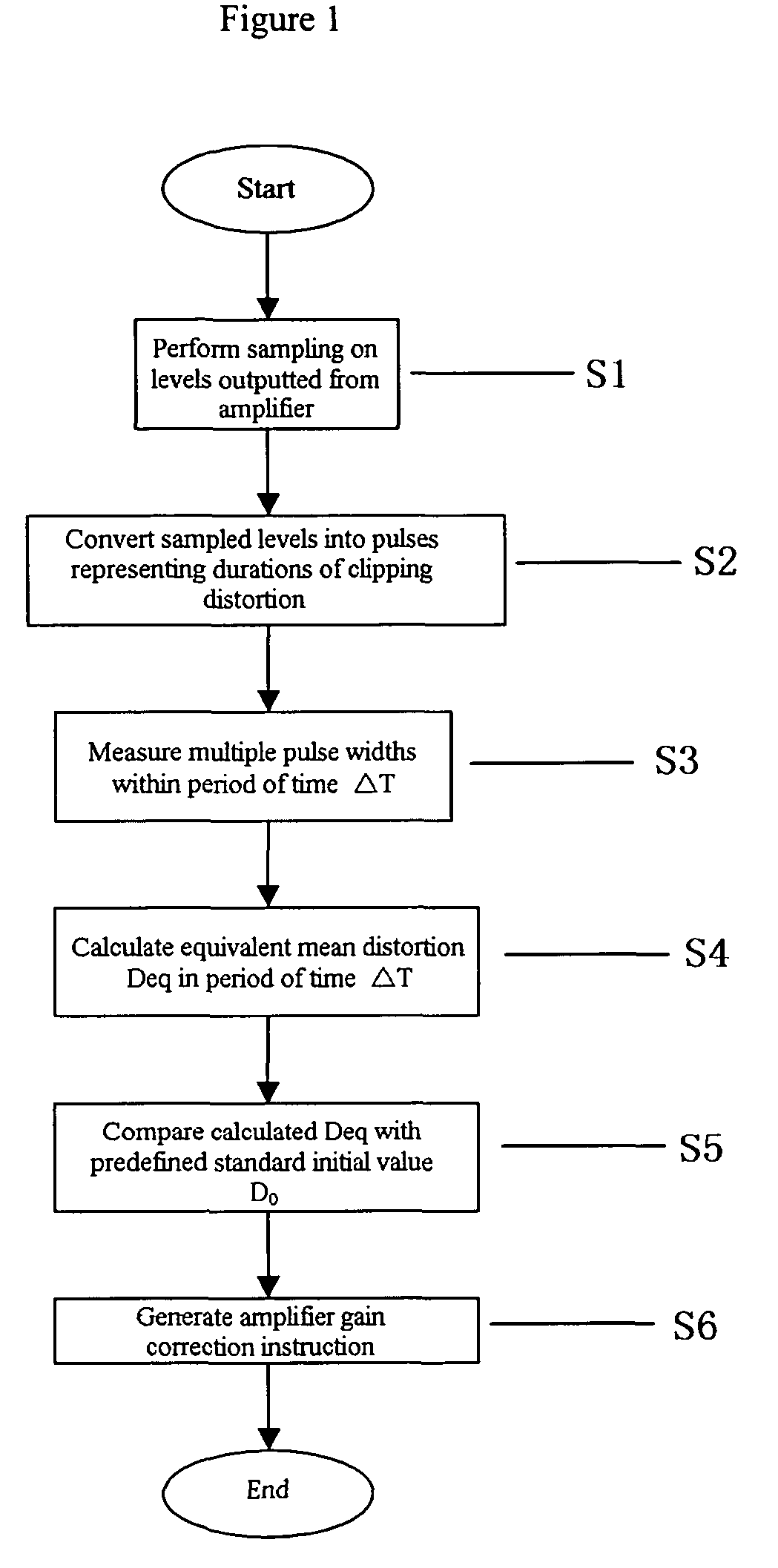 Automatic audio distortion control method and apparatus