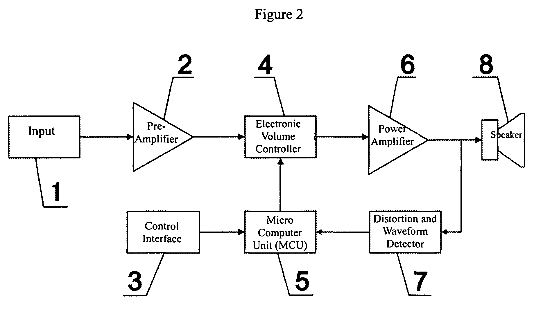 Automatic audio distortion control method and apparatus