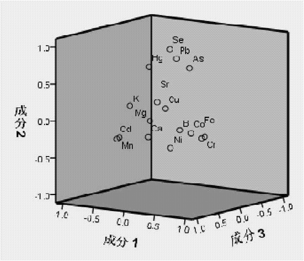 Method for identifying place of origin of honeysuckle flower based on mineral element fingerprint technique