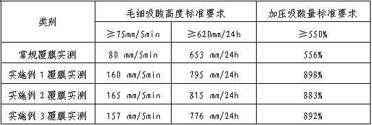 Coating film for positive and negative plate of high-rate lead-acid storage battery and preparation method