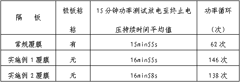 Coating film for positive and negative plate of high-rate lead-acid storage battery and preparation method