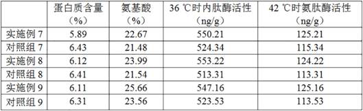 Flue-cured tobacco curing method for increasing amino acid content of heated cigarette tobacco leaves and application