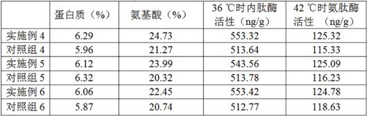 Flue-cured tobacco curing method for increasing amino acid content of heated cigarette tobacco leaves and application