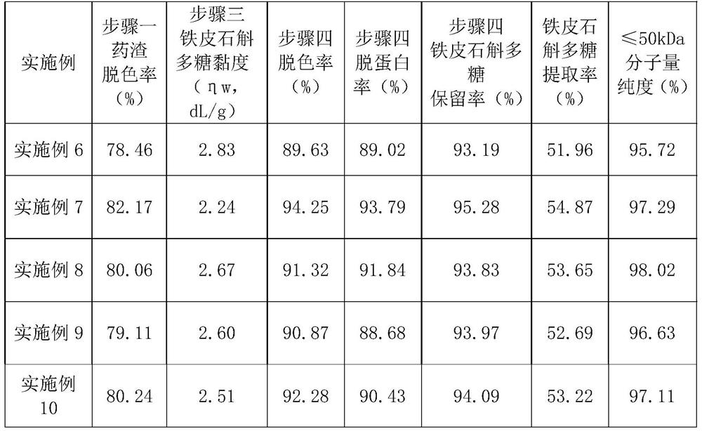 Preparation method and application of micromolecular dendrobium officinale polysaccharide