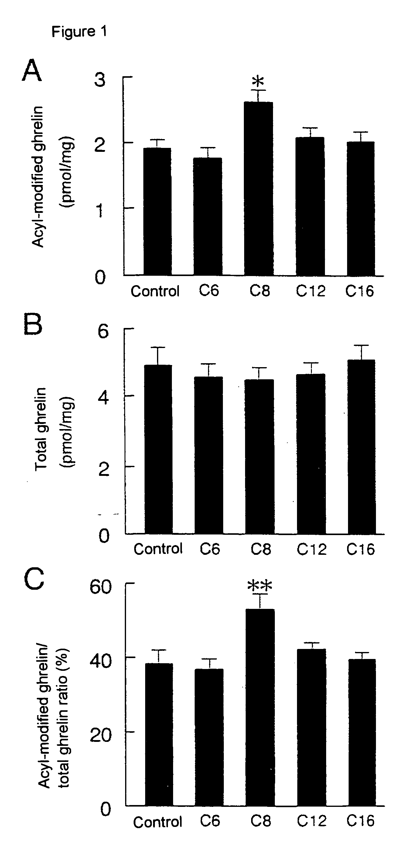 Regulator of Physiological Function of Ghrelin and Use Thereof