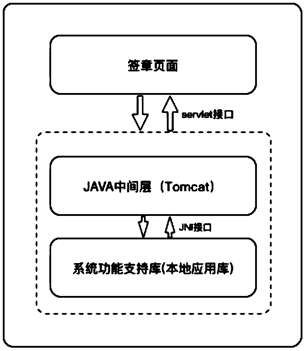 A non-middleware technology b/s/s mode electronic signature system and its signature method