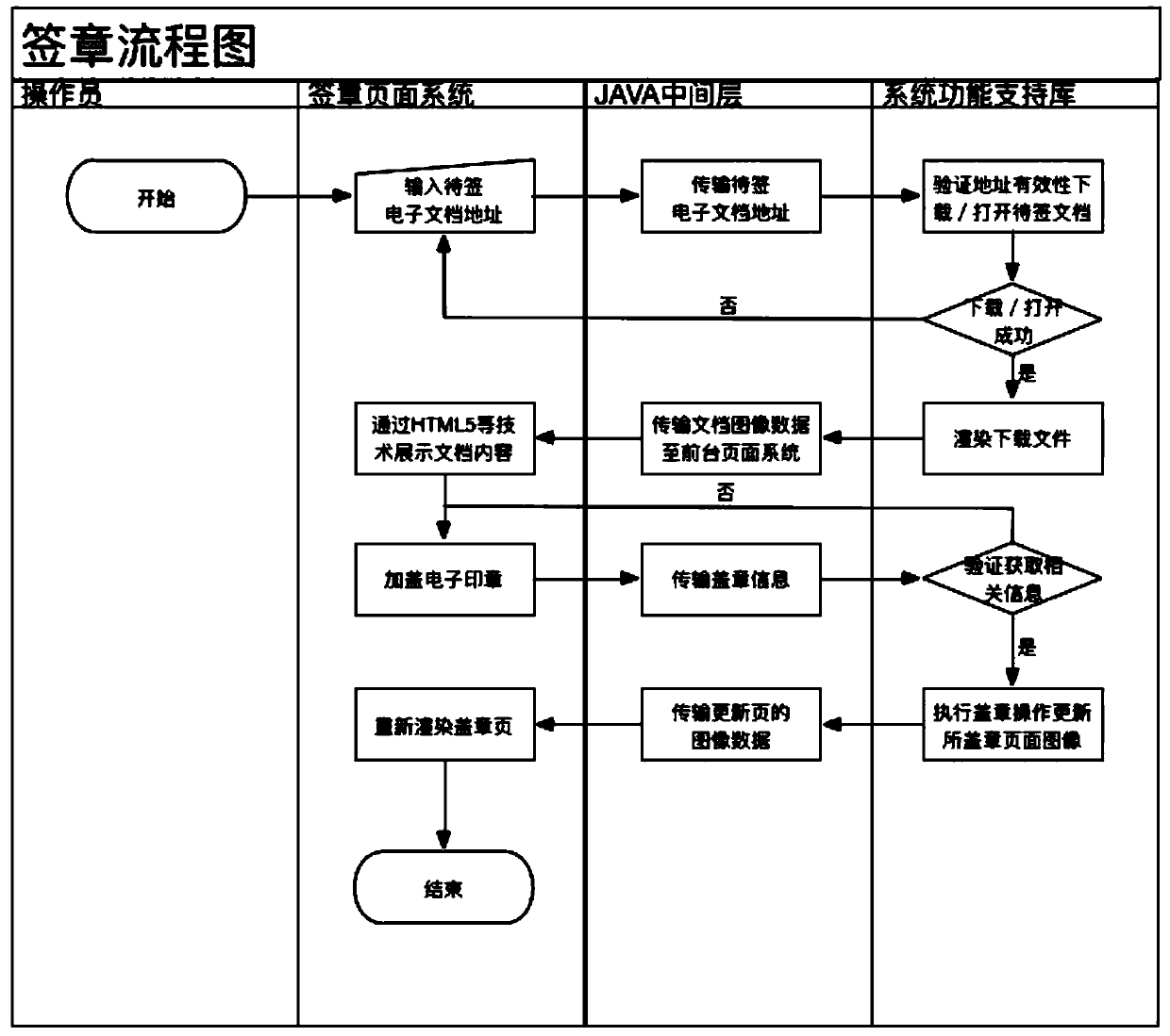 A non-middleware technology b/s/s mode electronic signature system and its signature method