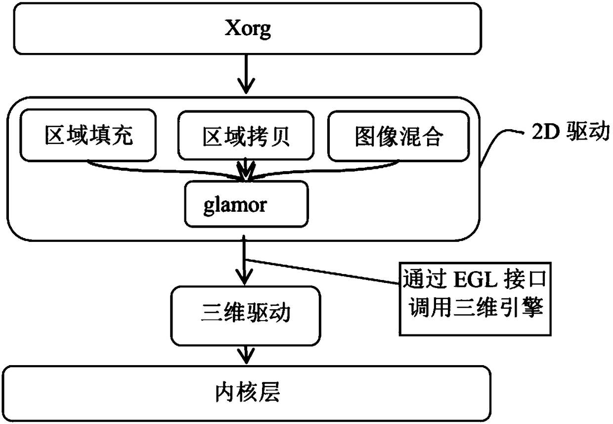 Two-dimensional-graphics acceleration method based on GCN (Graphics Core Next)-architecture display card