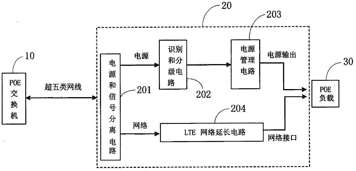 High-power and long-distance standard POE separator, POE system and POE system control method