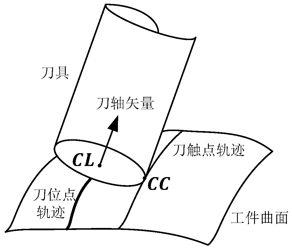 A Tool Axis Vector Optimization Method Based on Covariant Field Functional