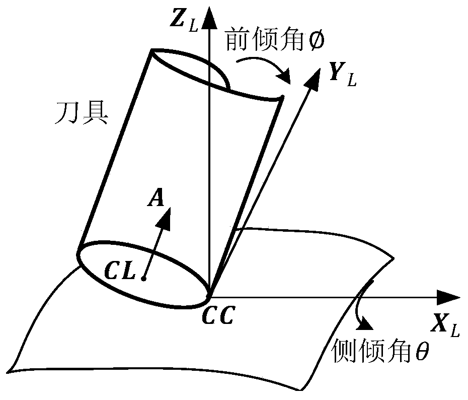 A Tool Axis Vector Optimization Method Based on Covariant Field Functional