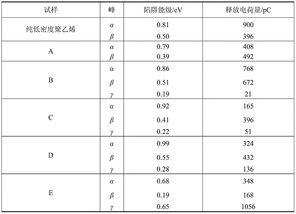 A kind of insulating medium and preparation method thereof for improving vacuum surface flashover voltage