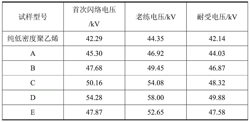 A kind of insulating medium and preparation method thereof for improving vacuum surface flashover voltage