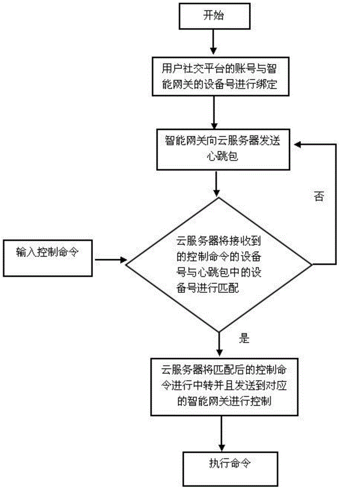 Intelligent home control method based on mobile phone