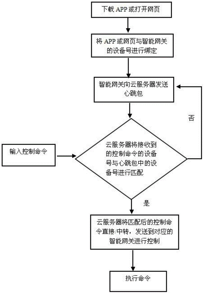 Intelligent home control method based on mobile phone