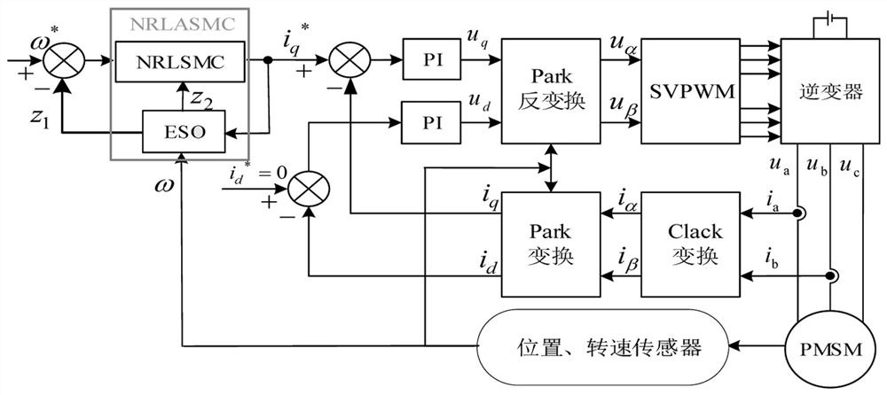 Variable exponential power reaching law sliding mode and PMSM control application thereof