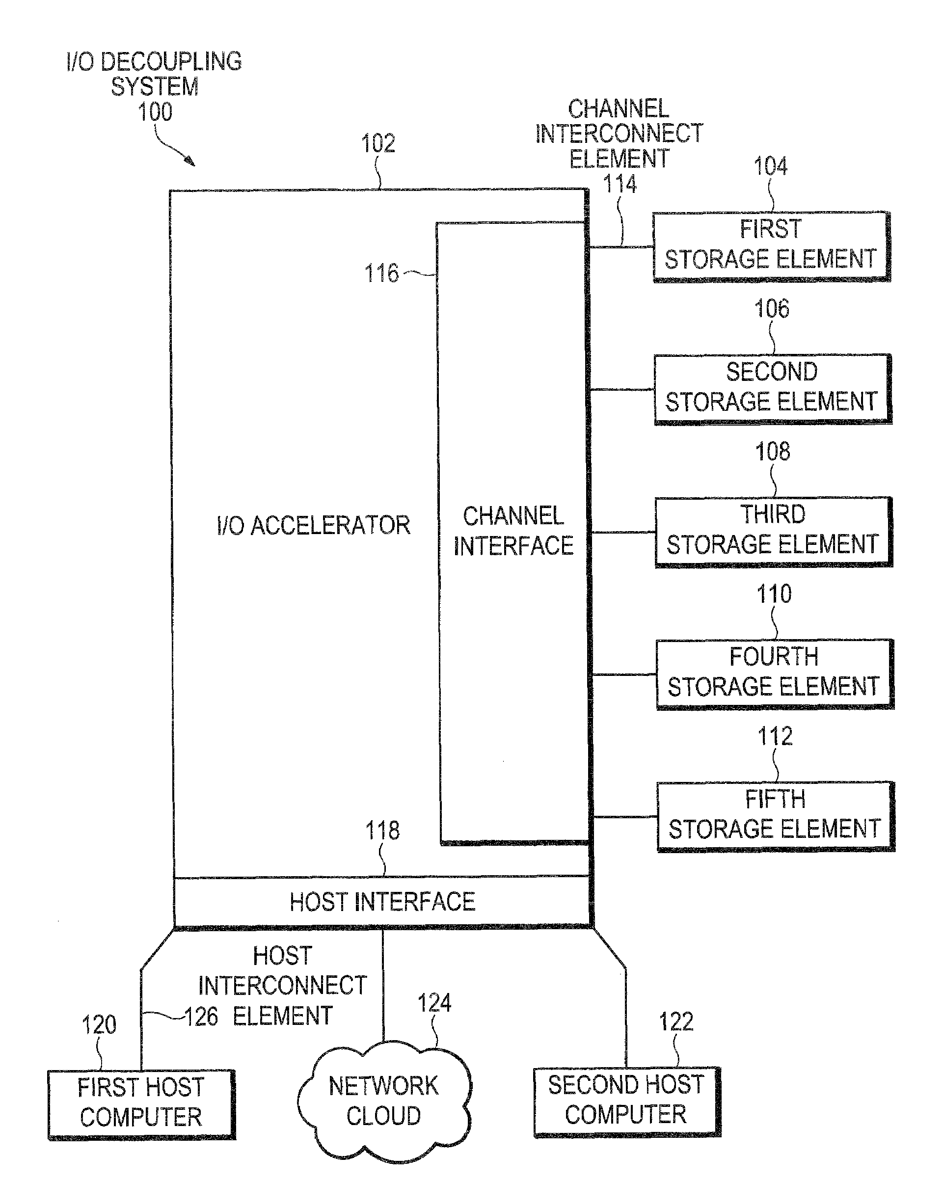 Input/output decoupling system method having a cache for exchanging data between non-volatile storage and plurality of clients having asynchronous transfers