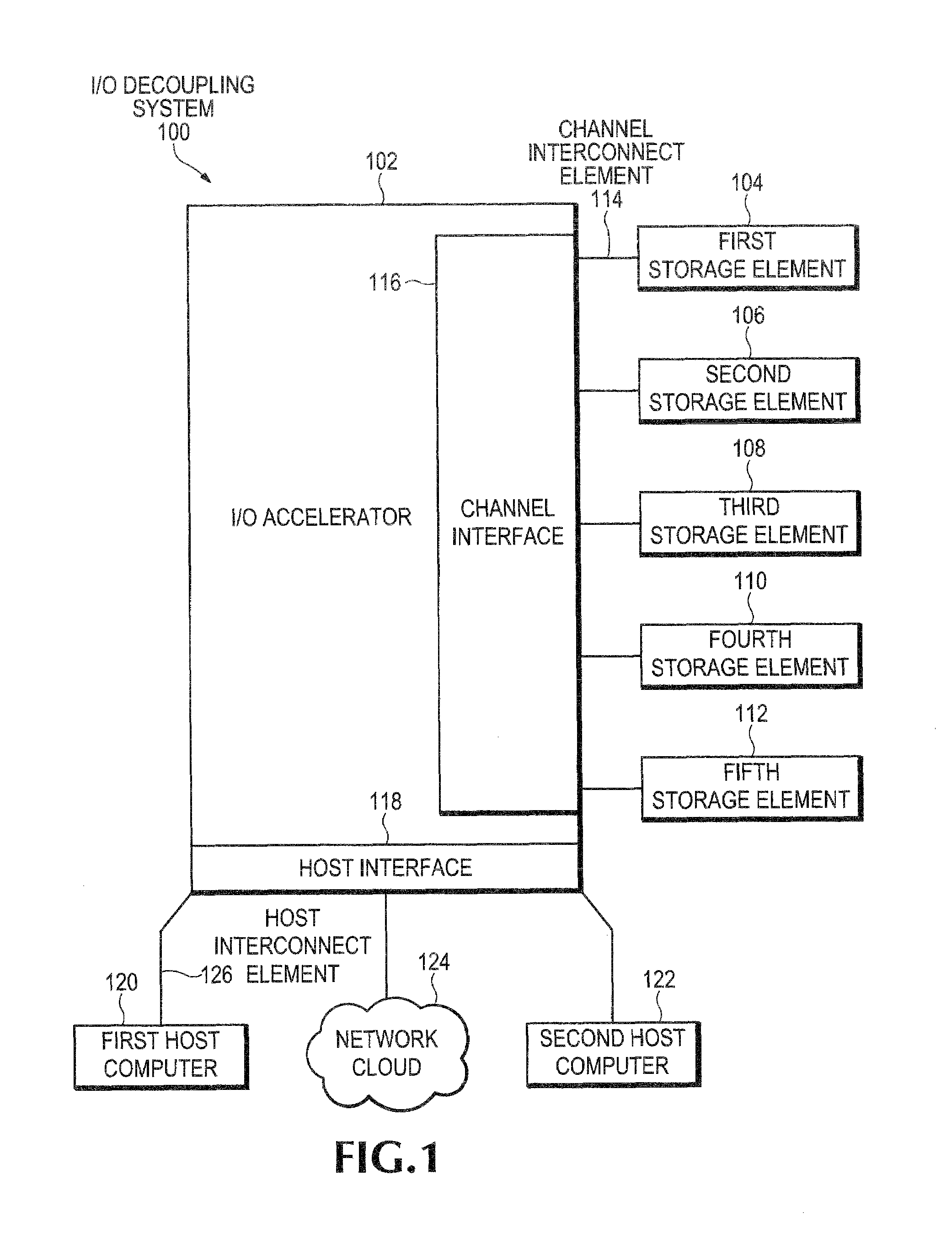 Input/output decoupling system method having a cache for exchanging data between non-volatile storage and plurality of clients having asynchronous transfers